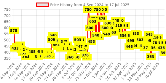 ajio.com lakme Absolute Beyond Matte Lipstick - 102 Red Ruby lakme Price History Graph from 3 Sep 2024 to 15 Jul 2025