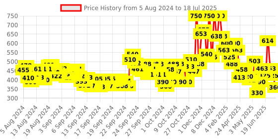 ajio.com lakme Absolute Beyond Matte Lipstick - 103 Red Rose lakme Price History Graph from 30 Jul 2024 to 15 Jul 2025