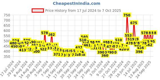 ajio.com lakme Absolute Beyond Matte Lipstick - 201 Pink Power lakme Price History Graph from 17 Jul 2024 to 7 Oct 2025