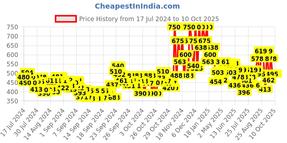 ajio.com lakme Absolute Beyond Matte Lipstick - 401 Orange Oasis lakme Price History Graph from 17 Jul 2024 to 9 Oct 2025