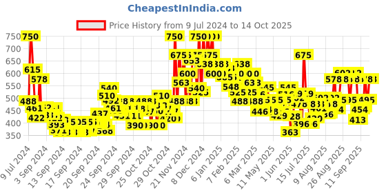 ajio.com lakme Absolute Beyond Matte Lipstick - 502 Purple Pop lakme Price History Graph from 9 Jul 2024 to 14 Oct 2025