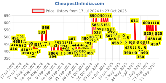 ajio.com lakme Absolute Explore Eye Pencil - Mysterious Black lakme Price History Graph from 17 Jul 2024 to 23 Oct 2025