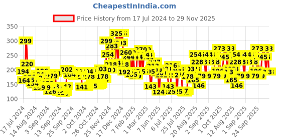 ajio.com lakme Absolute Gel Stylist Nail Color Fearless lakme Price History Graph from 17 Jul 2024 to 29 Nov 2025