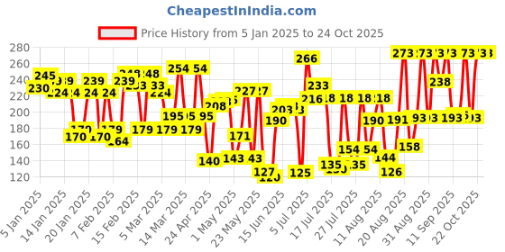 ajio.com lakme Absolute Gel Stylist Nail Color - Scarlet Red lakme Price History Graph from 5 Jan 2025 to 23 Oct 2025