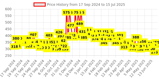 ajio.com lakme Absolute Made To Last Setting Spray lakme Price History Graph from 17 Sep 2024 to 15 Jul 2025