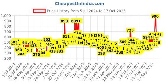 ajio.com lakme Absolute Sheer Lip Mousse - 304 Chocolate Temptation lakme Price History Graph from 5 Jul 2024 to 15 Oct 2025