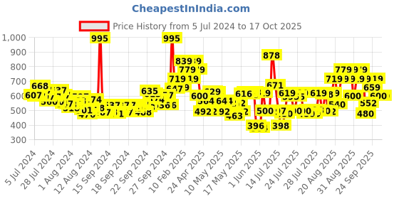 ajio.com lakme Absolute Spotlight Eye Shadow Palette - Smokin Glam lakme Price History Graph from 5 Jul 2024 to 16 Oct 2025
