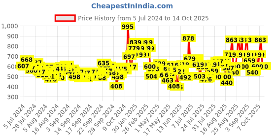 ajio.com lakme Absolute Spotlight Eye Shadow Palette - Sundowner lakme Price History Graph from 5 Jul 2024 to 13 Oct 2025