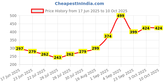 ajio.com lakme Absolute Youth Infinity Serum 15ml with Pro Retinol C Complex lakme Price History Graph from 17 Jun 2025 to 9 Oct 2025