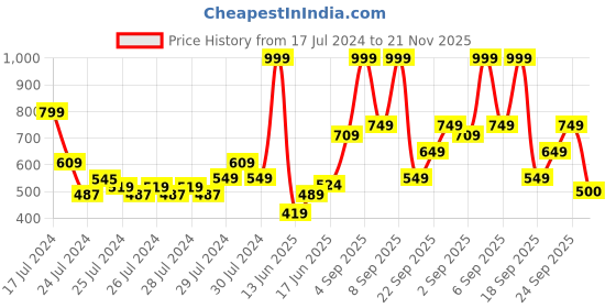 ajio.com lakme Absolute Youth Infinity Skin Sculpting Serum lakme Price History Graph from 17 Jul 2024 to 21 Nov 2025