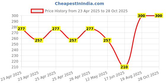 ajio.com youth robe Absorbent Long Lasting Bath Towel youth robe Price History Graph from 23 Apr 2025 to 27 Oct 2025
