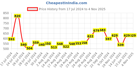 ajio.com absorbia Foldable Umbrella with Waterproof Cover absorbia Price History Graph from 17 Jul 2024 to 3 Nov 2025