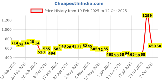 ajio.com puma Abstract Baseball Cap puma Price History Graph from 19 Feb 2025 to 12 Oct 2025