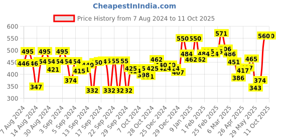 ajio.com aazeem Abstract Bedside Runner Carpet aazeem Price History Graph from 7 Aug 2024 to 11 Oct 2025
