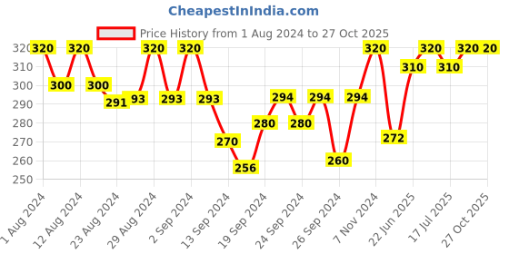 ajio.com urban dog Abstract Boxers urban dog Price History Graph from 1 Aug 2024 to 26 Oct 2025
