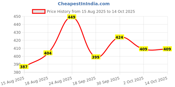 ajio.com juniors by lifestyle Abstract Camisole and Panty juniors by lifestyle Price History Graph from 15 Aug 2025 to 14 Oct 2025