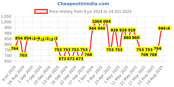 ajio.com market 99 Abstract Ceramic Vase market 99 Price History Graph from 9 Jul 2024 to 23 Oct 2025