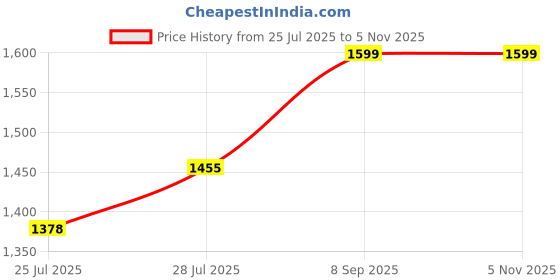 ajio.com maison modern Abstract Disc Artifact maison modern Price History Graph from 25 Jul 2025 to 4 Nov 2025