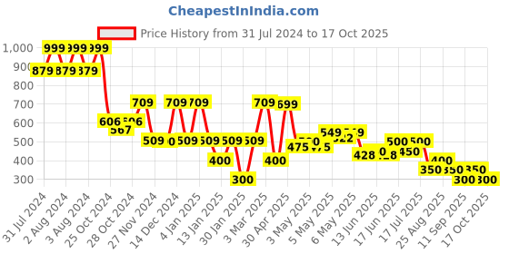 ajio.com samav Abstract Dobby Slim Fit Long Kurta samav Price History Graph from 31 Jul 2024 to 17 Oct 2025