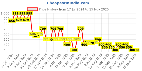 ajio.com samav Abstract Dobby Slim Fit Long Kurta samav Price History Graph from 17 Jul 2024 to 14 Nov 2025