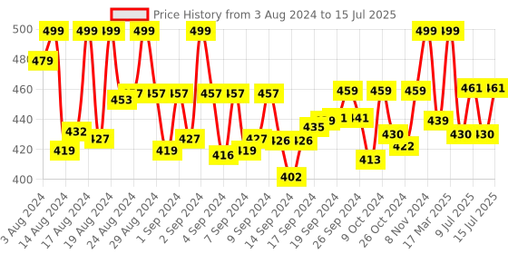 ajio.com kimisha Abstract Dupatta kimisha Price History Graph from 3 Aug 2024 to 15 Jul 2025