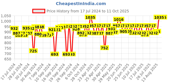 ajio.com bonhomie Abstract Face Pattern Ceramic Vase bonhomie Price History Graph from 17 Jul 2024 to 10 Oct 2025
