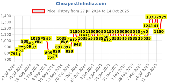 ajio.com nightspree Abstract  Fit & Flare Dress with Round Neck nightspree Price History Graph from 27 Jul 2024 to 14 Oct 2025