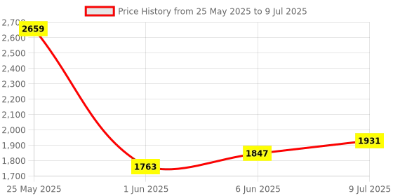 ajio.com rareism Abstract Front Open Shrug rareism Price History Graph from 25 May 2025 to 9 Jul 2025