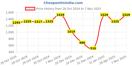 ajio.com abstract india Floral Print Square-Shape Cushion Cover 16" x 16" abstract india Price History Graph from 26 Oct 2024 to 7 Nov 2025