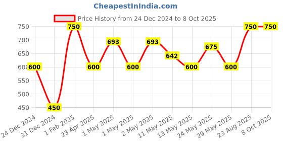 ajio.com abstract india Printed Rectangular Cushion Cover abstract india Price History Graph from 24 Dec 2024 to 8 Oct 2025