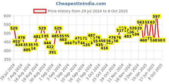 ajio.com zima leto Abstract Jumpsuit zima leto Price History Graph from 29 Jul 2024 to 7 Oct 2025