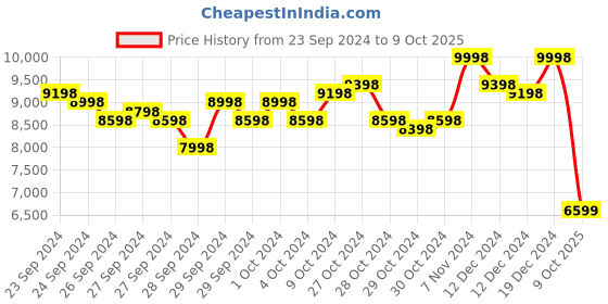 ajio.com soch Abstract Kurta Set soch Price History Graph from 23 Sep 2024 to 9 Oct 2025