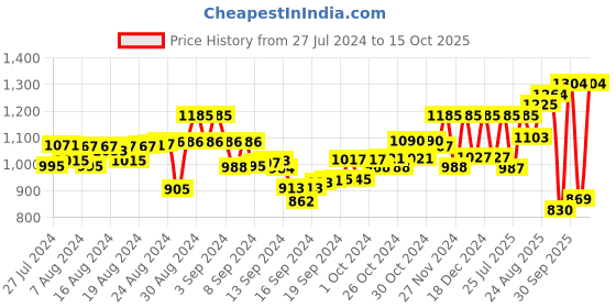 ajio.com readiprint Abstract Lehenga Choli with Dupatta readiprint Price History Graph from 27 Jul 2024 to 15 Oct 2025