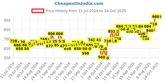 ajio.com sojanya Abstract Long Kurta sojanya Price History Graph from 11 Jul 2024 to 17 Oct 2025