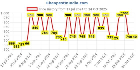 ajio.com vastramay Abstract Long Kurta vastramay Price History Graph from 17 Jul 2024 to 23 Oct 2025