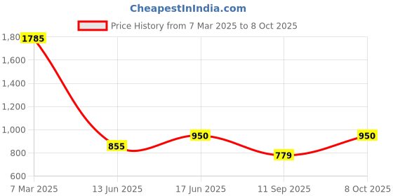 ajio.com fabindia Abstract Long Kurta fabindia Price History Graph from 7 Mar 2025 to 8 Oct 2025