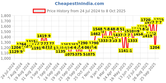 ajio.com sojanya Abstract Nehru jacket sojanya Price History Graph from 24 Jul 2024 to 8 Oct 2025