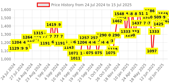 ajio.com sojanya Abstract Nehru jacket sojanya Price History Graph from 24 Jul 2024 to 15 Jul 2025