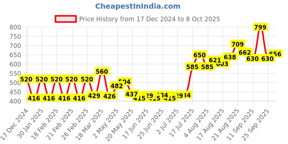 ajio.com aurelia Abstract Palazzos with Mid Rise Waist aurelia Price History Graph from 17 Dec 2024 to 8 Oct 2025