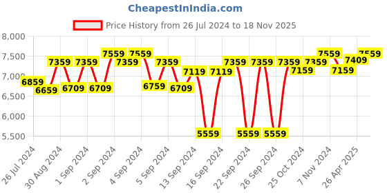 ajio.com presto Abstract Pattern Carpet presto Price History Graph from 26 Jul 2024 to 18 Nov 2025