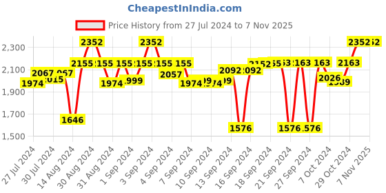 ajio.com presto Abstract Pattern Rectangular Carpet presto Price History Graph from 27 Jul 2024 to 7 Nov 2025