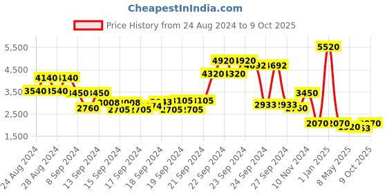 ajio.com label ritu kumar Abstract Print A-line Dress label ritu kumar Price History Graph from 24 Aug 2024 to 9 Oct 2025