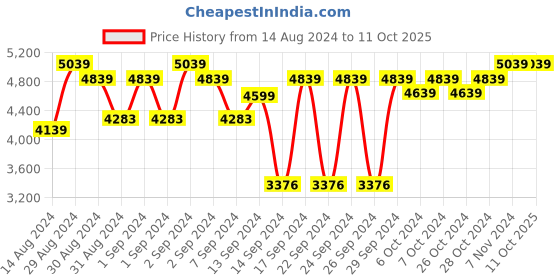 ajio.com presto Abstract Print Anti-Skid Carpet presto Price History Graph from 14 Aug 2024 to 11 Oct 2025