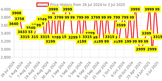 ajio.com little surprise box Abstract Print Baby Set little surprise box Price History Graph from 26 Jul 2024 to 3 Jul 2025