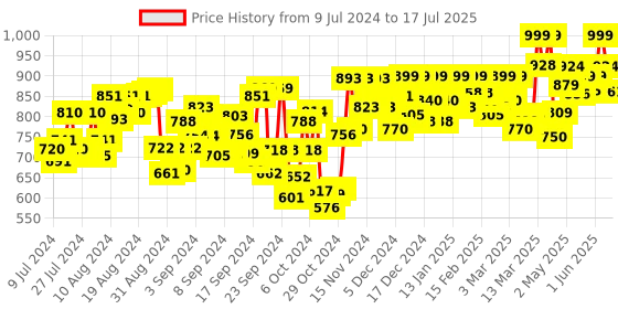ajio.com studio shringaar Abstract Print Back Open Blouse studio shringaar Price History Graph from 9 Jul 2024 to 17 Jul 2025