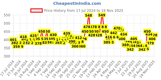 ajio.com damensch Abstract Print Briefs damensch Price History Graph from 17 Jul 2024 to 19 Nov 2025