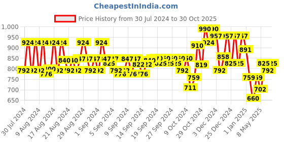 ajio.com club york Abstract Print Button-down Cardigan club york Price History Graph from 30 Jul 2024 to 30 Oct 2025
