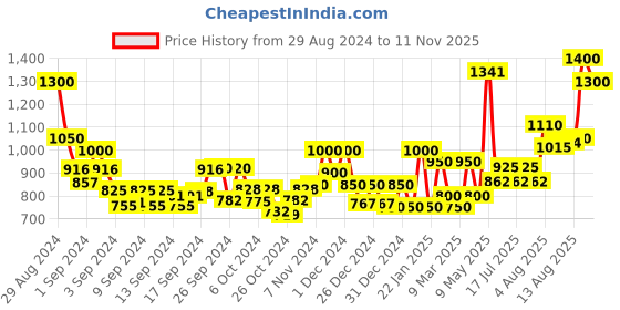 ajio.com 999store Abstract Print Canvas Painting 36" x 24" 999store Price History Graph from 29 Aug 2024 to 11 Nov 2025