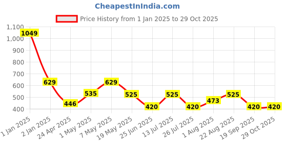 ajio.com Abstract Print Country Starter Football - Brazil starter Price History Graph from 1 Jan 2025 to 29 Oct 2025