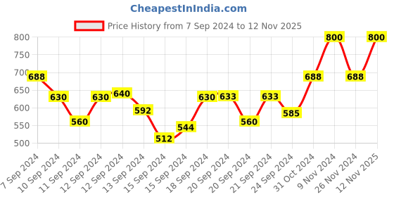 ajio.com smarty pants Abstract Print Crew-Neck T-shirt smarty pants Price History Graph from 7 Sep 2024 to 12 Nov 2025